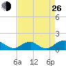 Riverside tide chart for Monday, August 26, 2024