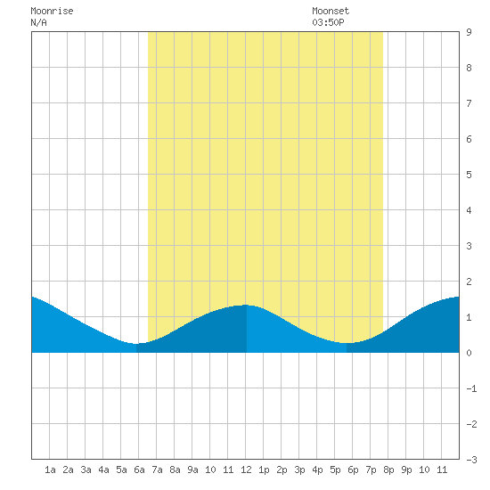 Riverside tide chart for Tuesday, August 27, 2024