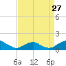 Riverside tide chart for Tuesday, August 27, 2024
