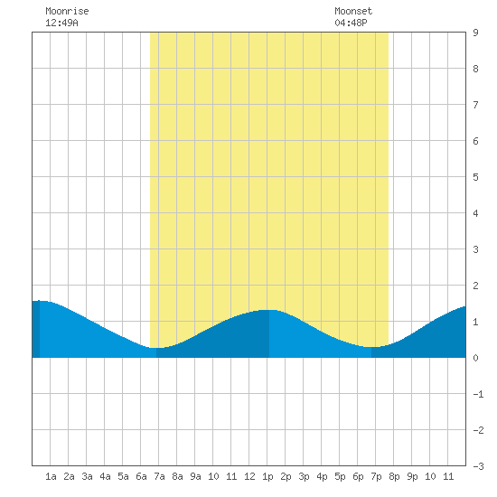 Riverside tide chart for Wednesday, August 28, 2024