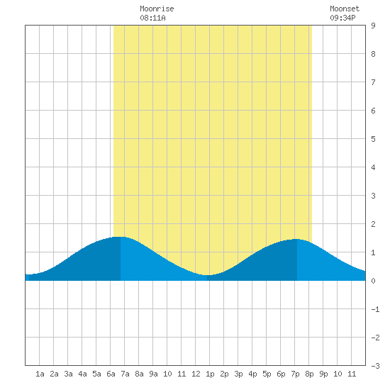 Riverside tide chart for Tuesday, August 6, 2024
