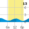 Riverside tide chart for Friday, September 13, 2024