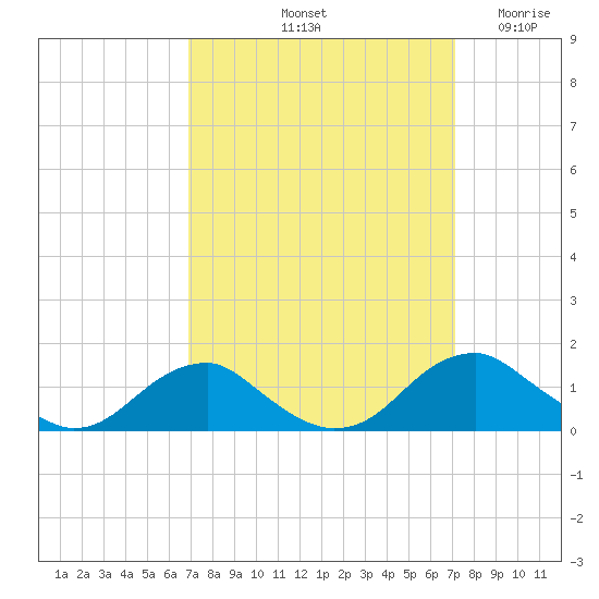 Riverside tide chart for Saturday, September 21, 2024