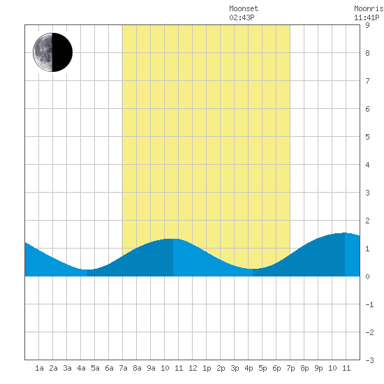 Riverside tide chart for Tuesday, September 24, 2024