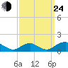 Riverside tide chart for Tuesday, September 24, 2024