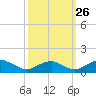 Riverside tide chart for Thursday, September 26, 2024