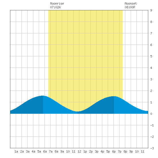 Riverside tide chart for Tuesday, September 3, 2024