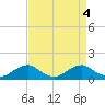 Riverside tide chart for Wednesday, September 4, 2024