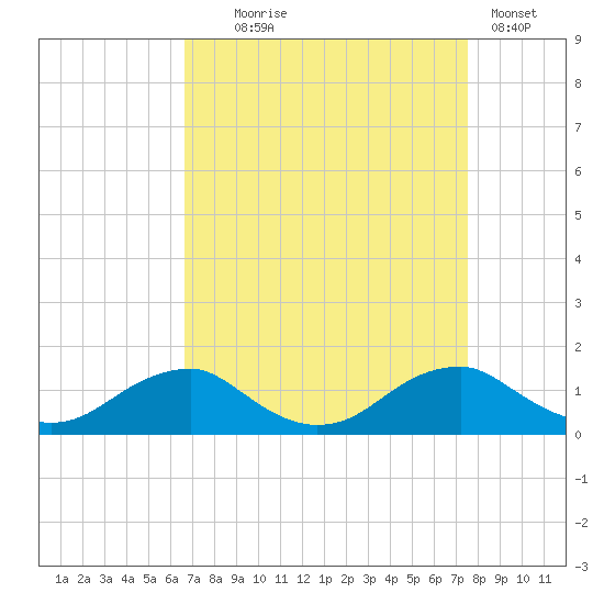 Riverside tide chart for Thursday, September 5, 2024