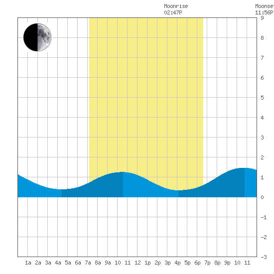 Riverside tide chart for Thursday, October 10, 2024