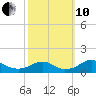 Riverside tide chart for Thursday, October 10, 2024