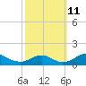 Riverside tide chart for Friday, October 11, 2024