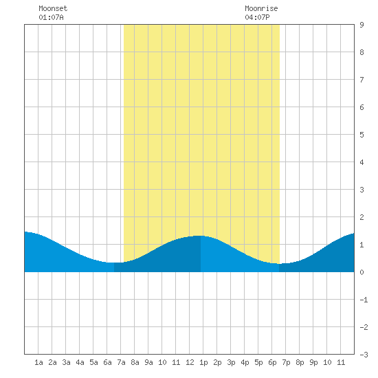 Riverside tide chart for Saturday, October 12, 2024