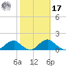 Riverside tide chart for Thursday, October 17, 2024