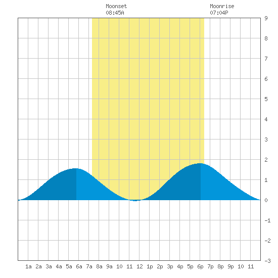Riverside tide chart for Friday, October 18, 2024