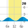 Riverside tide chart for Sunday, October 20, 2024