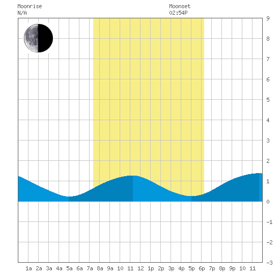 Riverside tide chart for Thursday, October 24, 2024