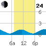 Riverside tide chart for Thursday, October 24, 2024