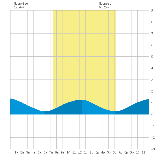 Riverside tide chart for Friday, October 25, 2024
