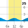 Riverside tide chart for Friday, October 25, 2024