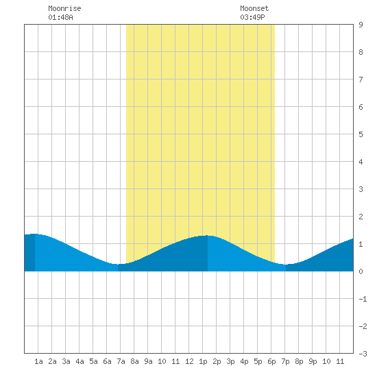 Riverside tide chart for Saturday, October 26, 2024
