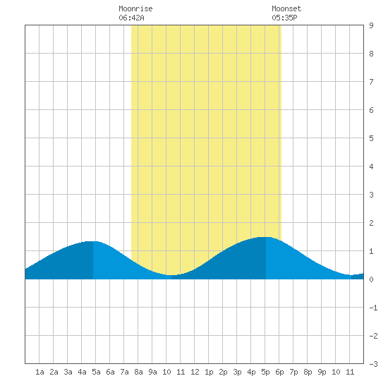 Riverside tide chart for Thursday, October 31, 2024