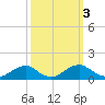 Riverside tide chart for Thursday, October 3, 2024