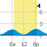Riverside tide chart for Friday, October 4, 2024