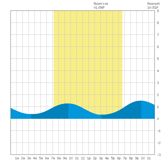 Riverside tide chart for Wednesday, October 9, 2024