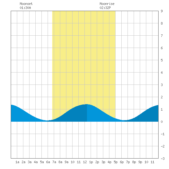 Riverside tide chart for Monday, November 11, 2024