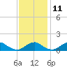 Riverside tide chart for Monday, November 11, 2024