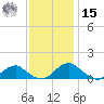 Riverside tide chart for Friday, November 15, 2024