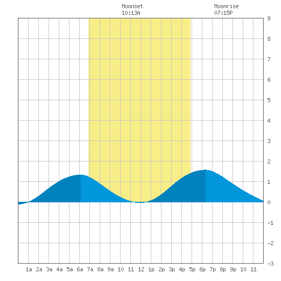 Riverside tide chart for Monday, November 18, 2024
