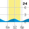 Riverside tide chart for Sunday, November 24, 2024