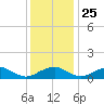 Riverside tide chart for Monday, November 25, 2024