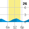 Riverside tide chart for Tuesday, November 26, 2024