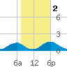 Riverside tide chart for Saturday, November 2, 2024