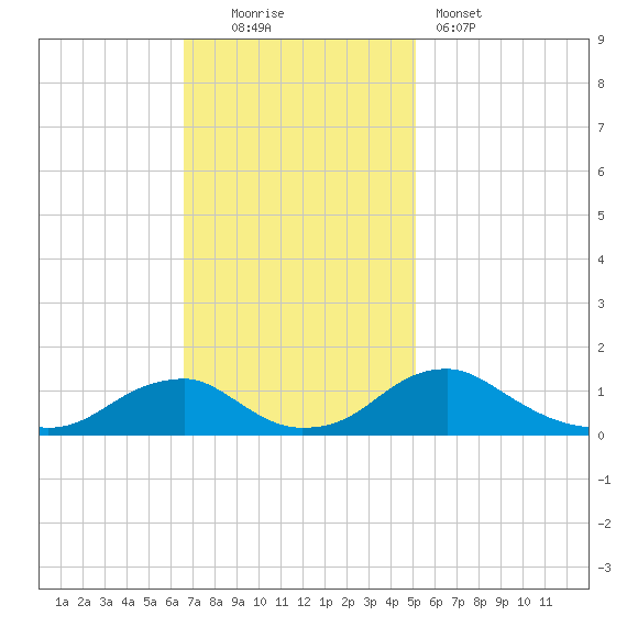 Riverside tide chart for Sunday, November 3, 2024