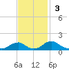 Riverside tide chart for Sunday, November 3, 2024