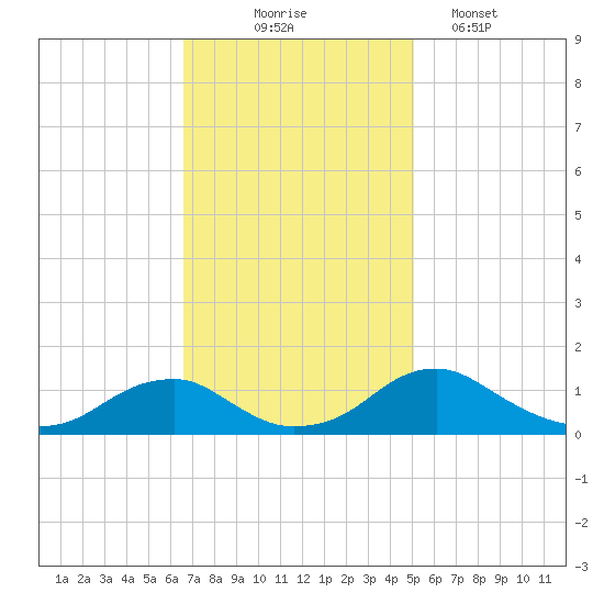 Riverside tide chart for Monday, November 4, 2024