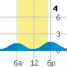 Riverside tide chart for Monday, November 4, 2024