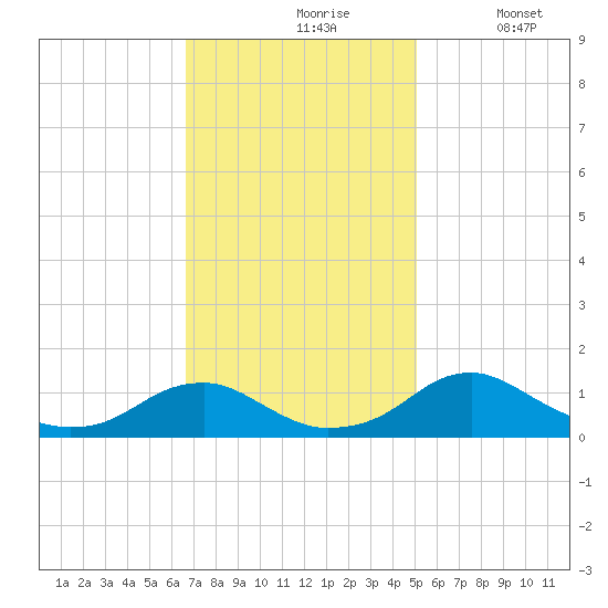 Riverside tide chart for Wednesday, November 6, 2024