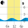 Riverside tide chart for Saturday, November 9, 2024
