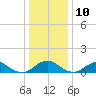Riverside tide chart for Tuesday, December 10, 2024