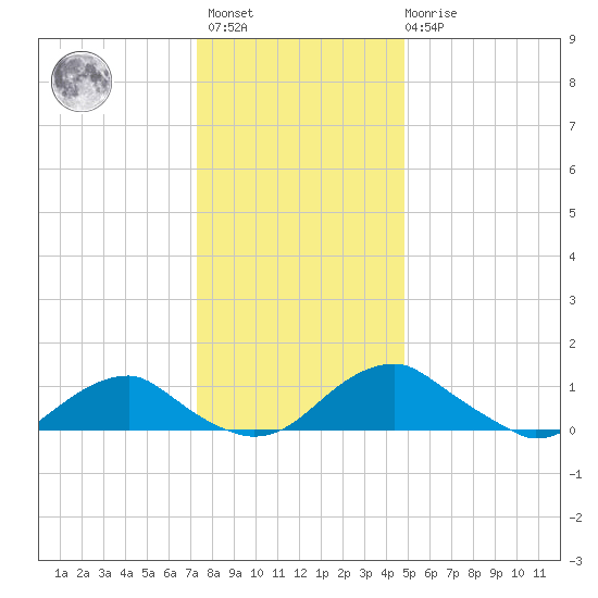 Riverside tide chart for Sunday, December 15, 2024