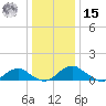 Riverside tide chart for Sunday, December 15, 2024