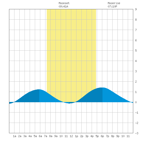 Riverside tide chart for Tuesday, December 17, 2024