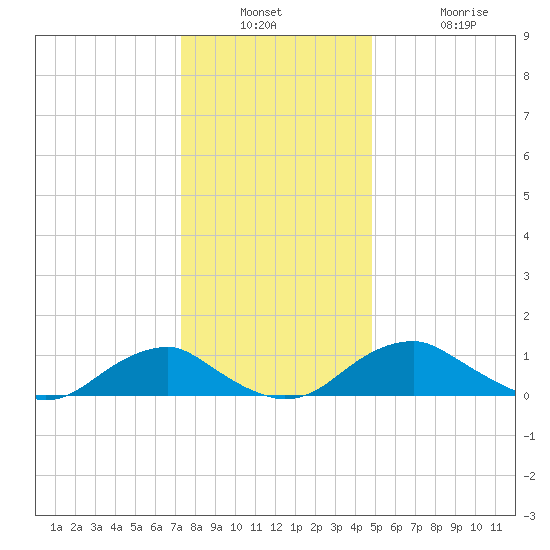 Riverside tide chart for Wednesday, December 18, 2024