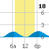 Riverside tide chart for Wednesday, December 18, 2024