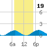 Riverside tide chart for Thursday, December 19, 2024